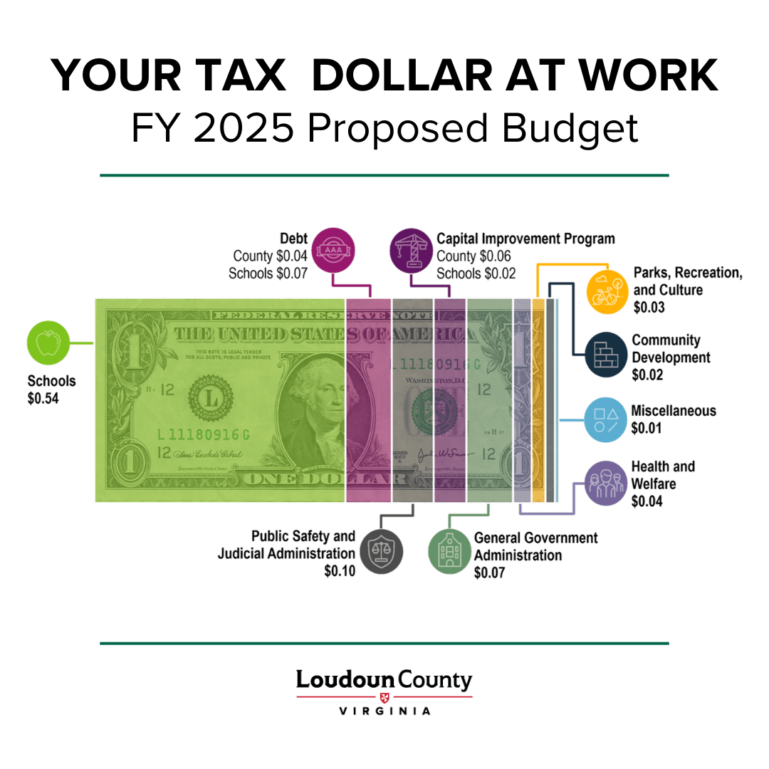 Link to larger version of FY 2025 Proposed Budget dollar graphic - illustrating where the money goes