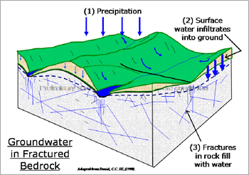 Grounwater in Fractured Bedrock