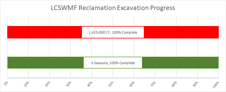 Reclamation Excavation Progress - Bar Chart