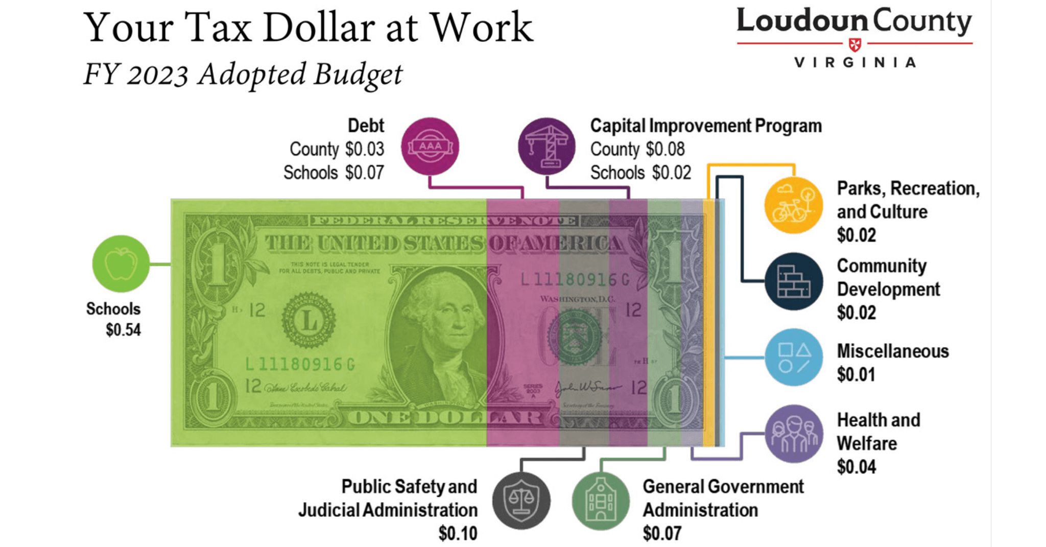 Link to the Adopted FY 23 Dollar Bill Graphic - Your Tax Dollars at Work.