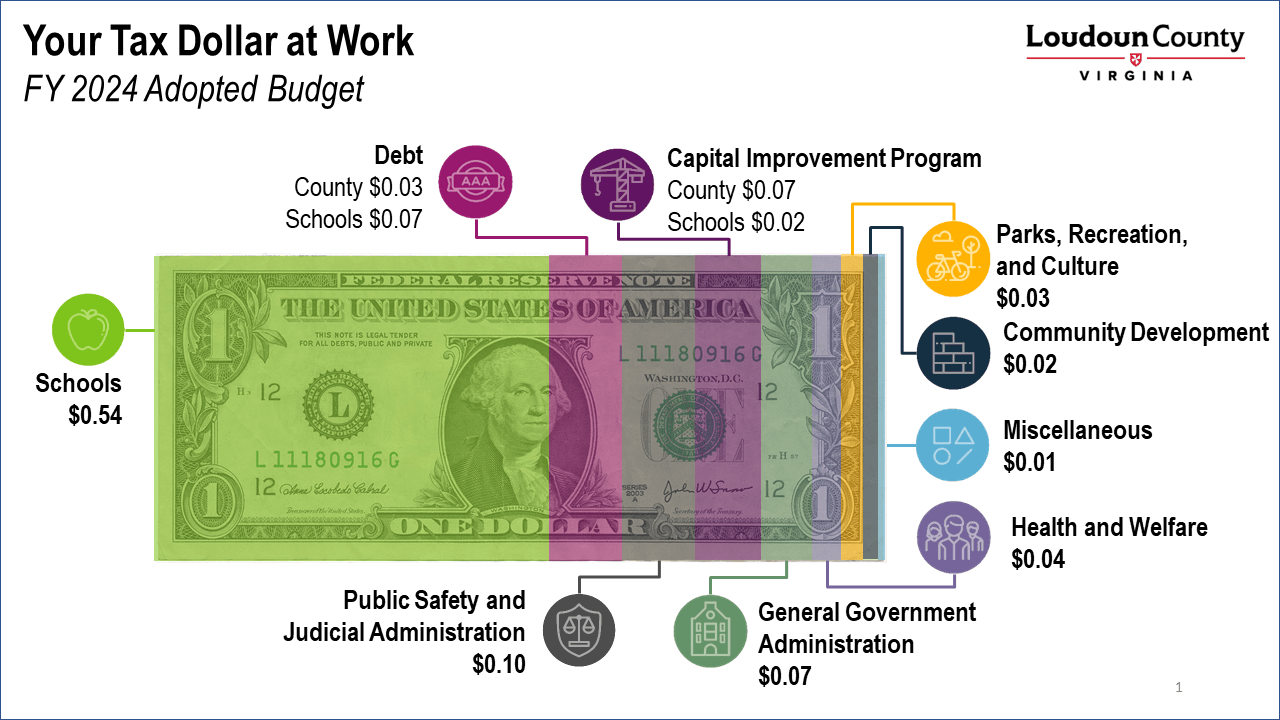 Link to larger image of Dollar Graphic for the FY 24 Adopted Budget - where the money goes