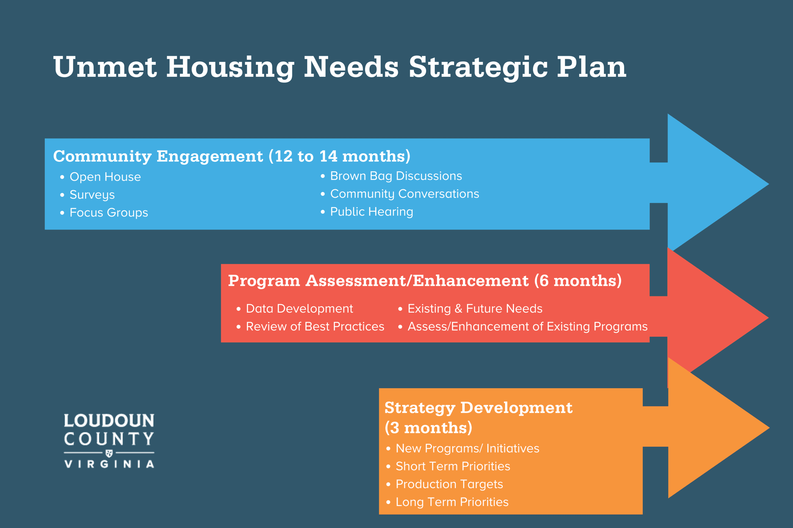 An image of the process for developing the Unmet Housing Needs Strategic Plan.